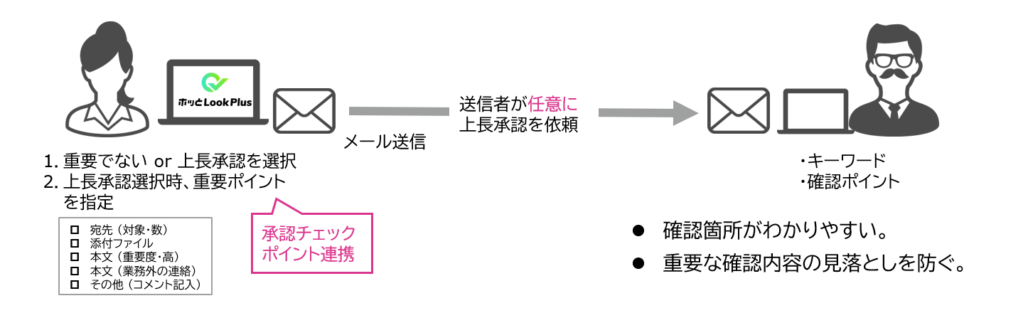 要注意ワード自動チェック機能