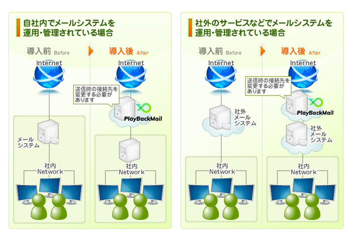 PlayBackMail Onlineの接続イメージ